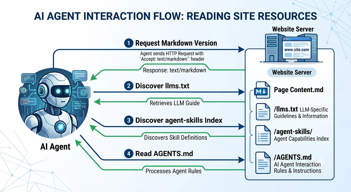 AI agent diagram