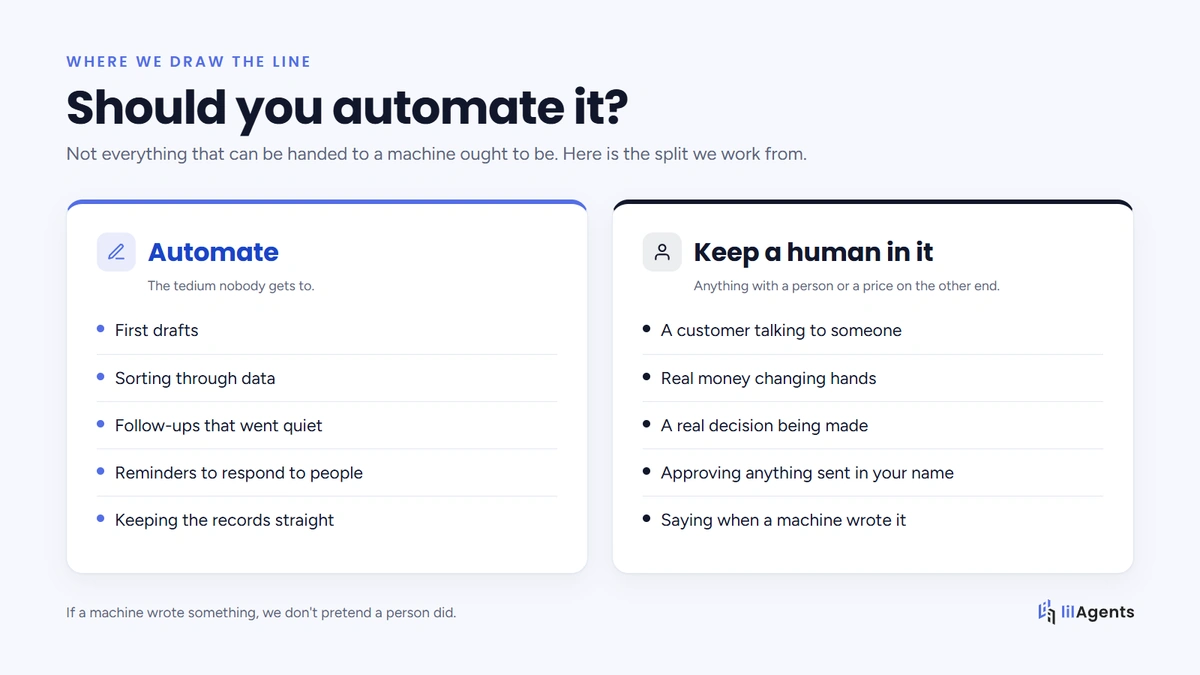 Two columns comparing what lilAgents automates against what always keeps a human in it