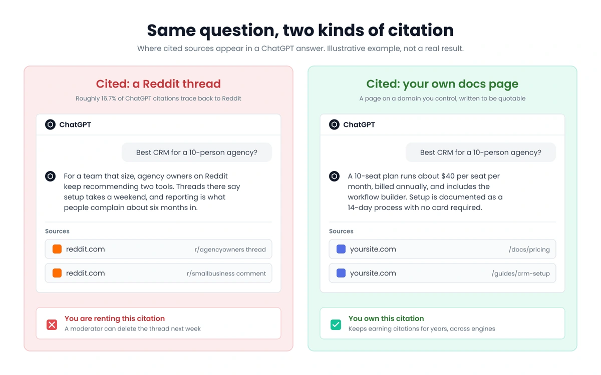 Two ChatGPT answers to the same question about CRM software, one sourced from two reddit.com threads and one sourced from two pages on the vendor's own domain, labeled as a citation you rent versus a citation you own