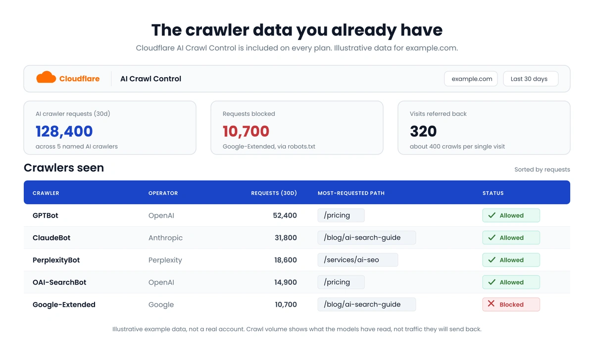 A Cloudflare AI Crawl Control dashboard listing GPTBot, ClaudeBot, PerplexityBot, OAI-SearchBot, and Google-Extended with 30-day request counts and each crawler's most-requested path, with Google-Extended marked as blocked