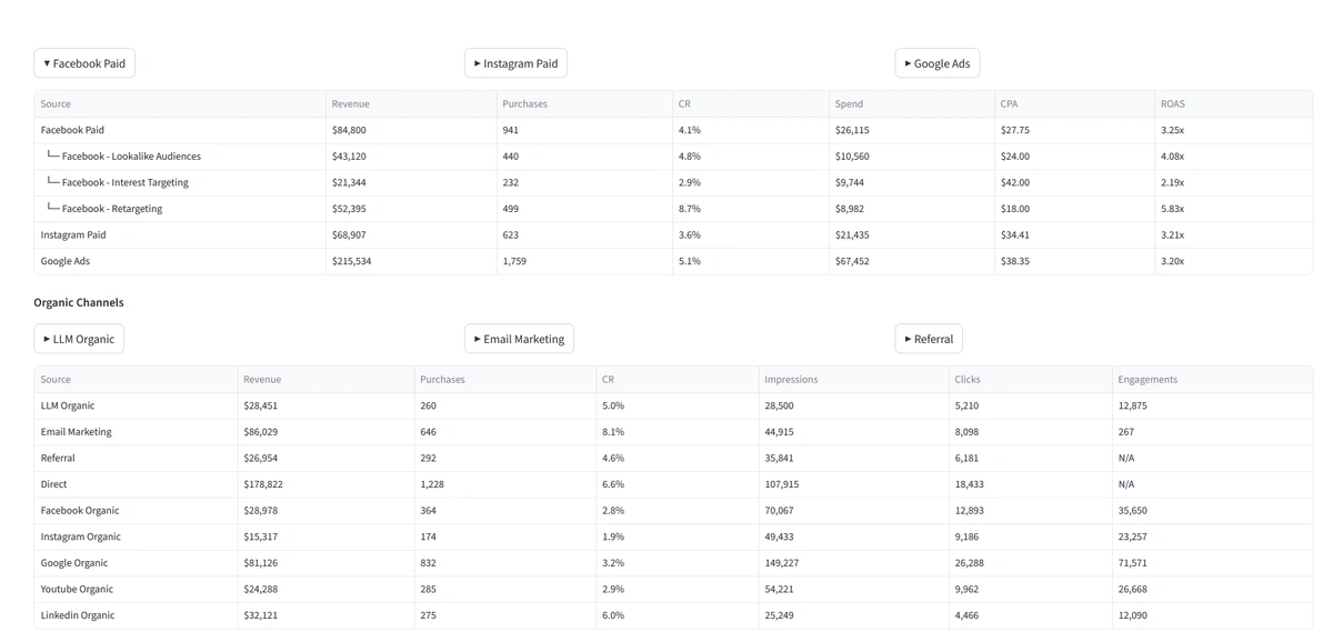 Table of more detailed channel metrics