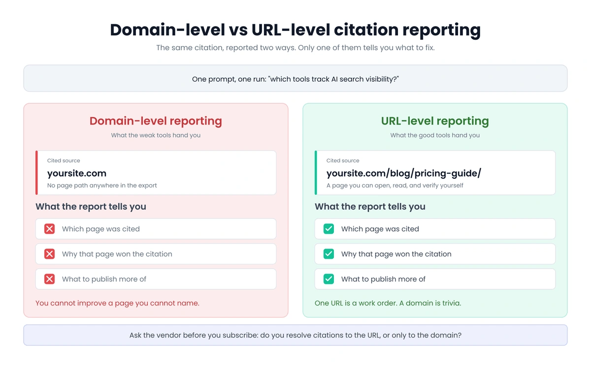 The same citation from one prompt reported two ways: a domain-level report naming only yoursite.com, next to a URL-level report naming yoursite.com/blog/pricing-guide/ with the page path intact