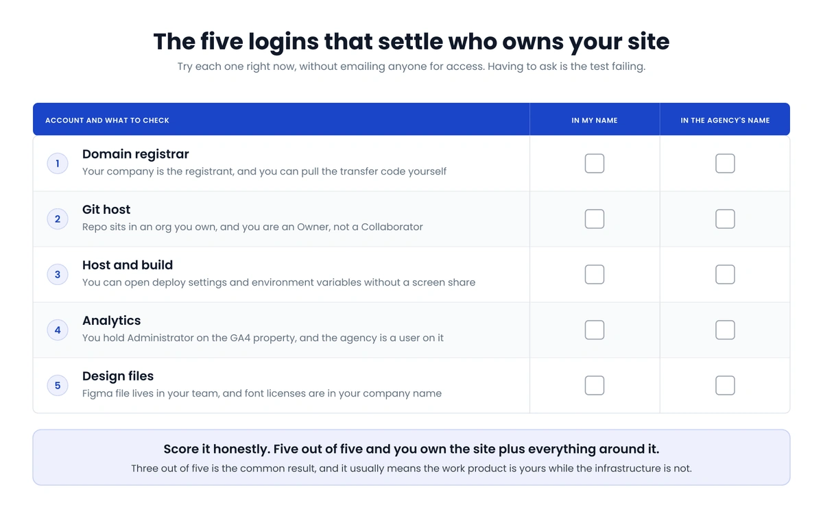 A checklist of five accounts, domain registrar, Git host, host and build, analytics, and design files, each with an empty checkbox under In my name and another under In the agency's name