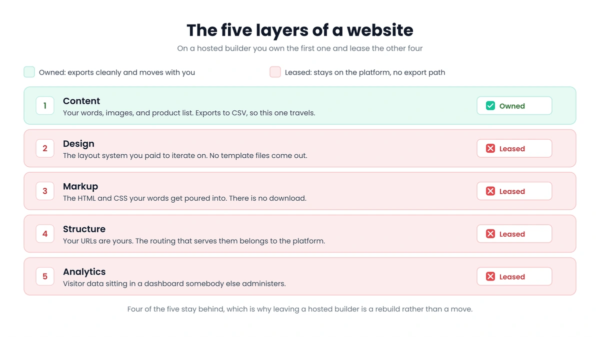 Five stacked layers of a website with content marked owned in green, and design, markup, structure, and analytics all marked leased in red