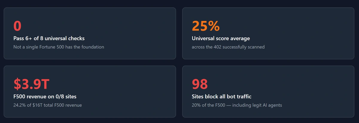 Fortune 500 High Level Stats