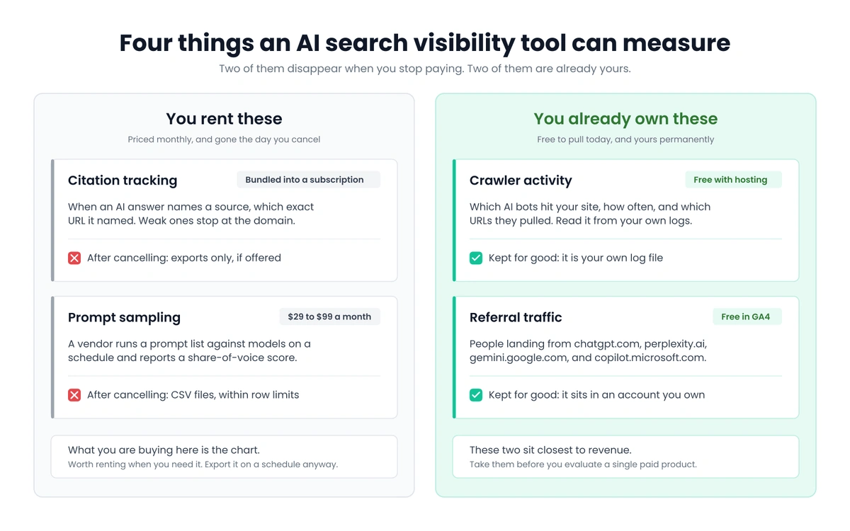 Four measurement layers split into two groups: citation tracking and prompt sampling filed under what you rent, crawler activity and referral traffic filed under what you already own