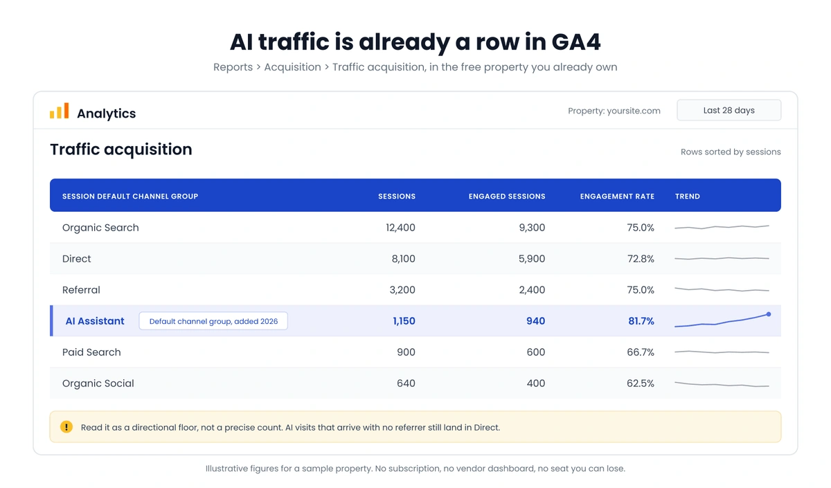 A GA4 traffic acquisition report with an AI Assistant row highlighted among Organic Search, Direct, Referral, Paid Search, and Organic Social, plus a note that AI visits arriving with no referrer still land in Direct