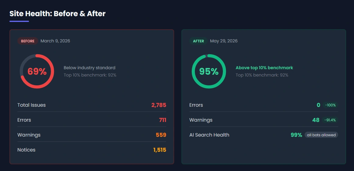 Gainz and Shreds site health before and after