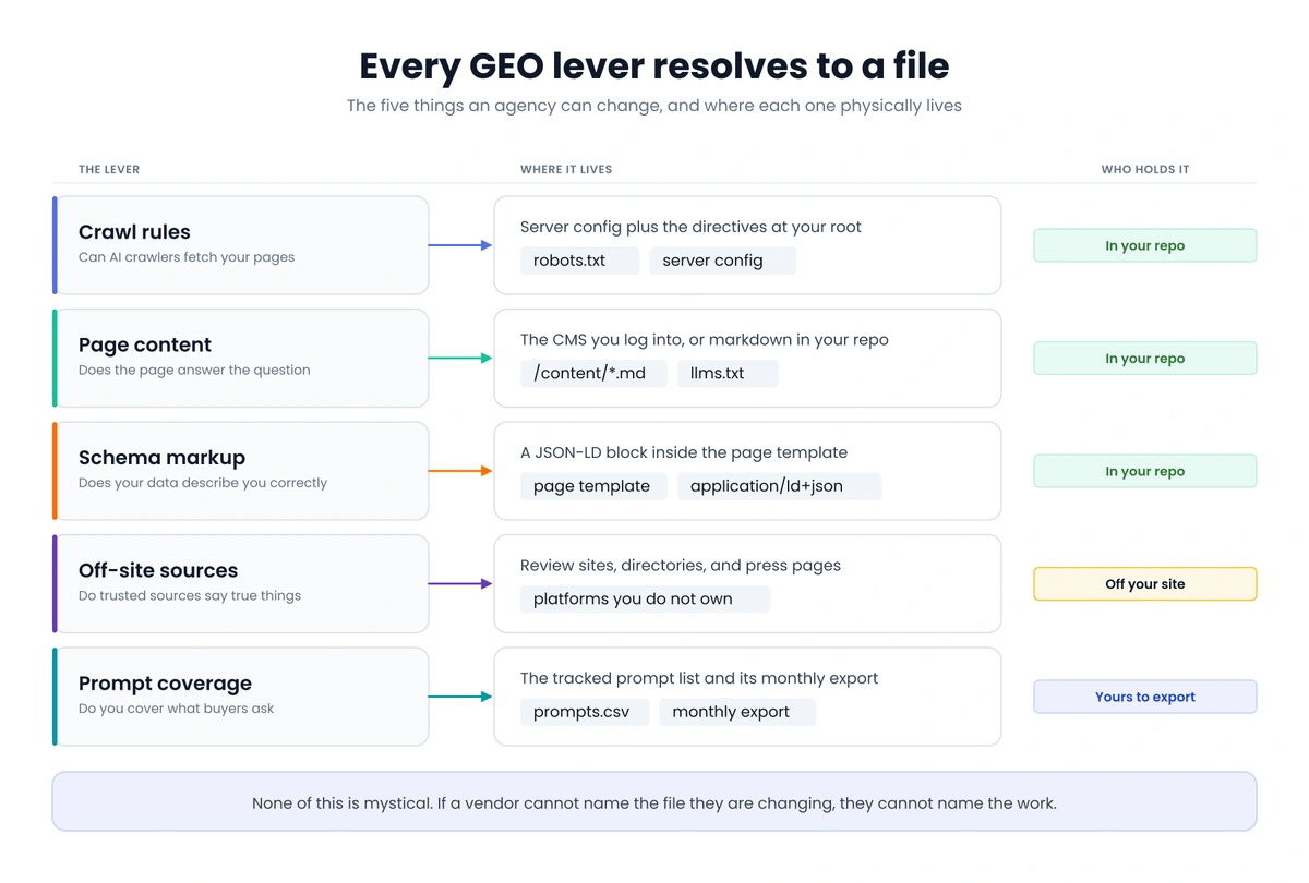 Five GEO levers mapped to where each one physically lives: crawl rules in robots.txt and server config, page content in markdown files and llms.txt, schema markup in page templates, off-site sources on platforms you do not own, and prompt coverage in an exportable CSV