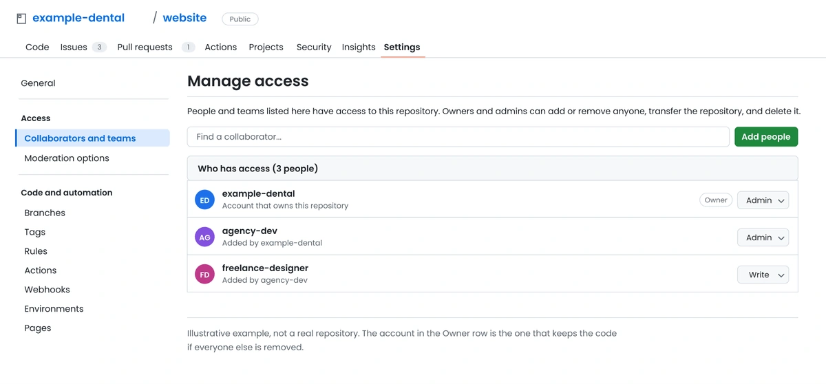 An illustrated GitHub Manage access screen for a client website repository, showing the client account as Owner with Admin rights, an agency developer also set to Admin, and a freelance designer set to Write