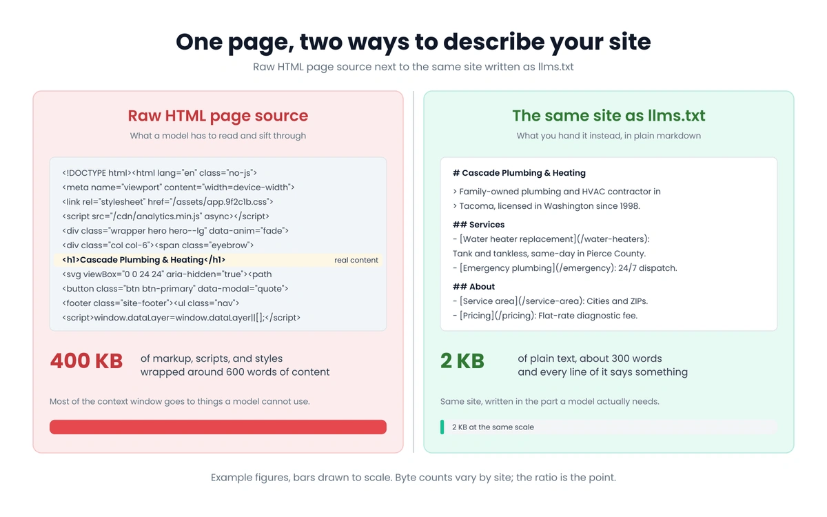 Two panels comparing the same site described two ways: 400 KB of raw HTML markup, scripts, and styles wrapped around 600 words of content, next to a 2 KB plain-text llms.txt of about 300 words