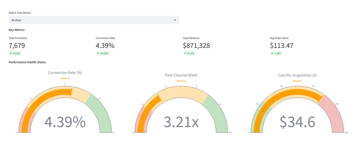 Key metrics and performance metrics