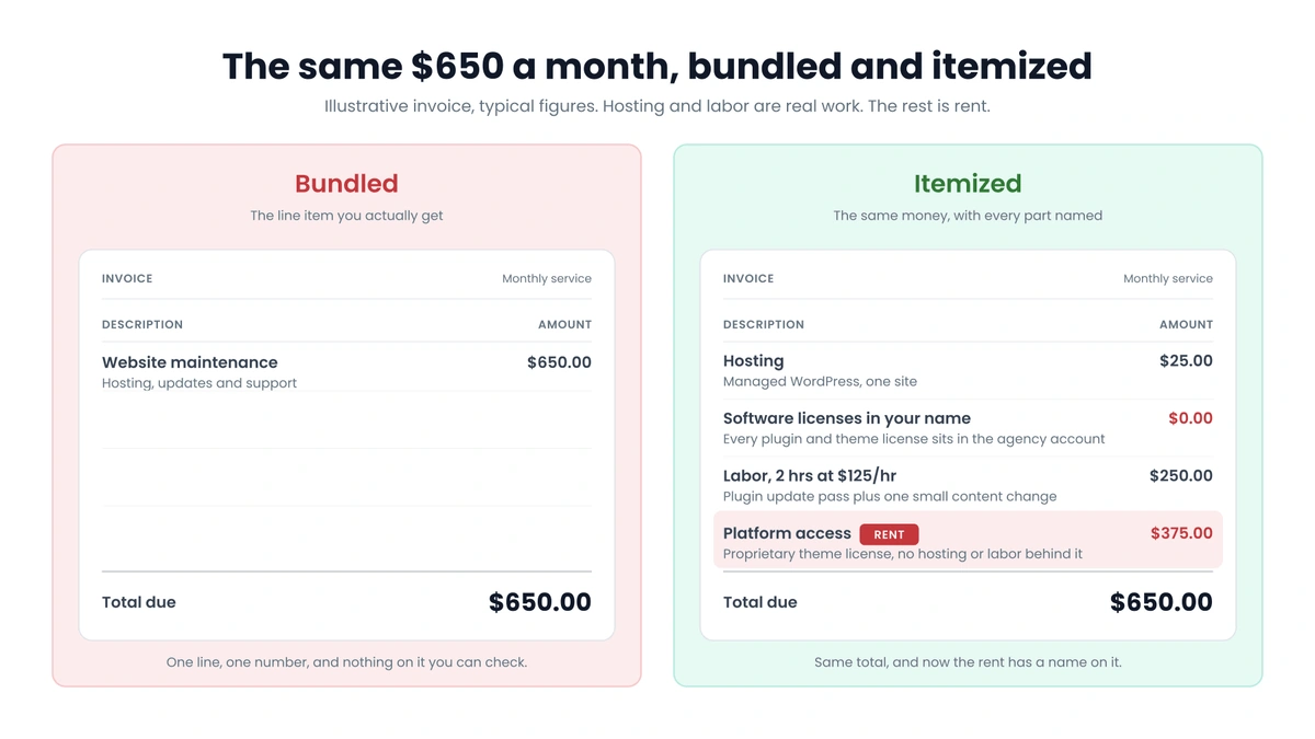 The same $650 monthly invoice shown twice, once as a single website maintenance line and once split into $25 hosting, $0 for licenses in your name, $250 of labor, and $375 of platform access tagged as rent
