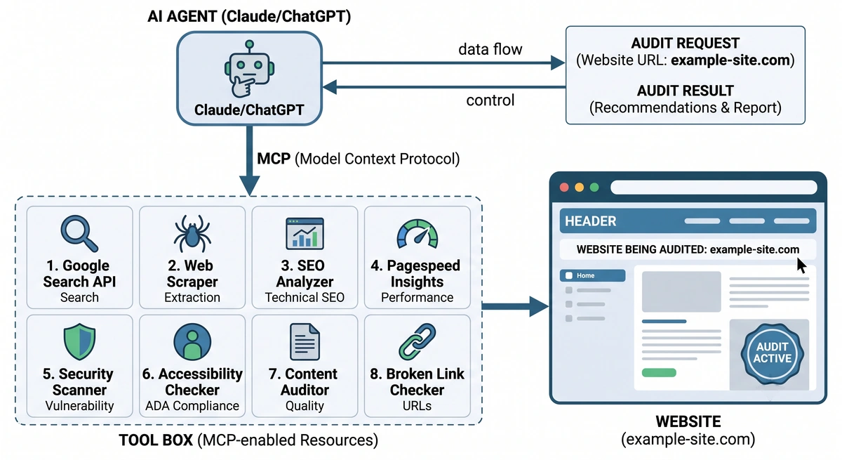 Simple diagram showing an AI agent (Claude or ChatGPT) connected to a box of labeled tools via MCP, with arrows pointing at a website being audited