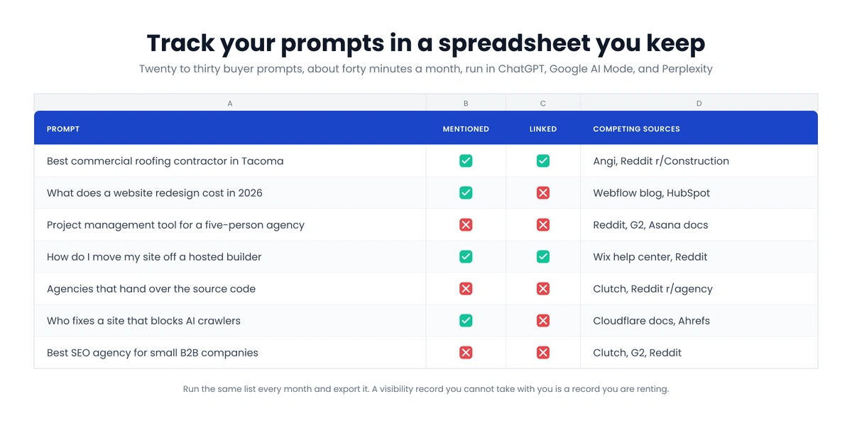 A spreadsheet tracking seven buyer prompts, with check and cross marks in the Mentioned and Linked columns and a Competing Sources column naming Reddit, G2, Clutch, and Angi