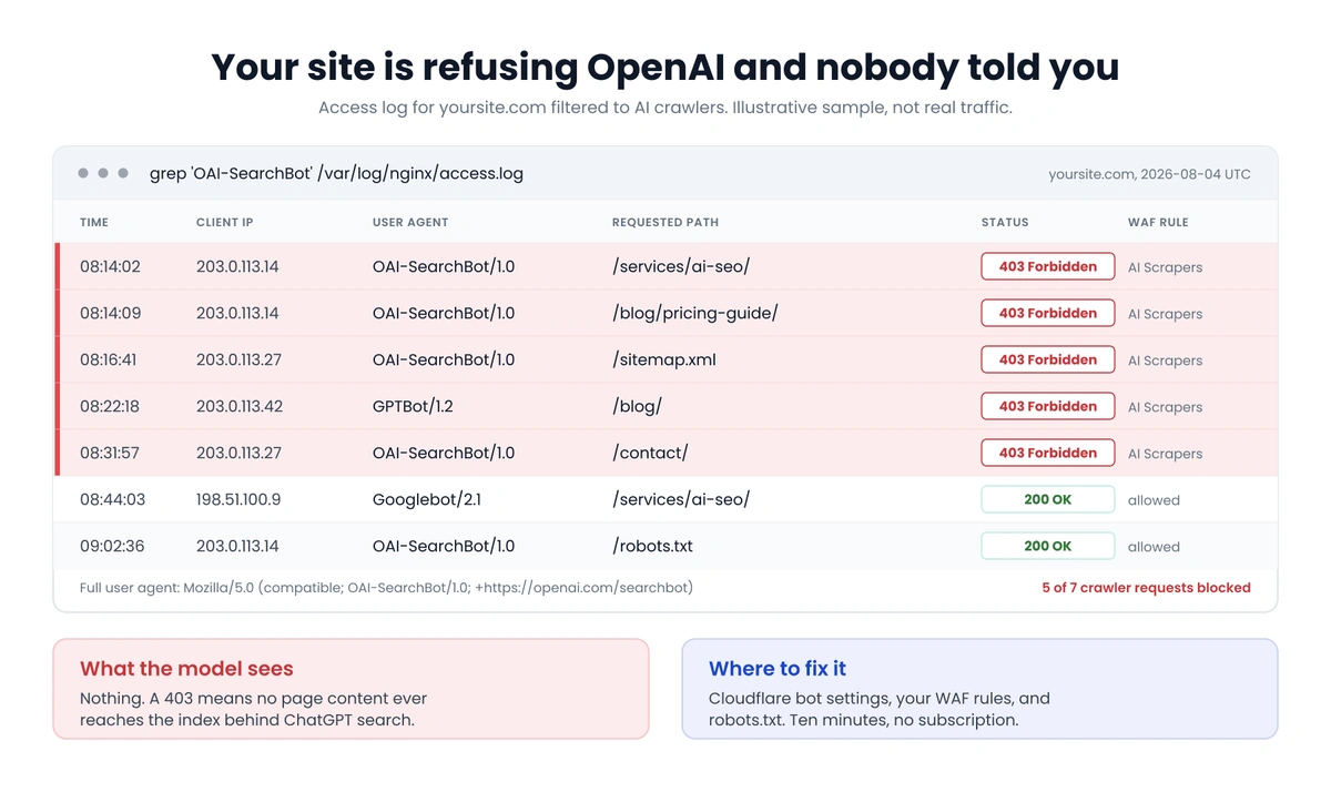 An nginx access log filtered to AI crawlers, showing five OAI-SearchBot and GPTBot requests returning 403 Forbidden against a firewall rule named AI Scrapers, while Googlebot and a robots.txt fetch return 200 OK