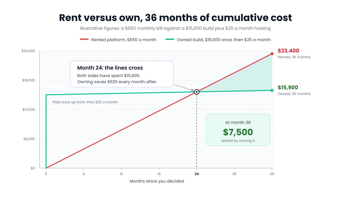 A line chart of cumulative cost across 36 months: a rented platform at $650 a month climbing to $23,400, against a $15,000 one-time build plus $25 a month hosting reaching $15,900, with the two lines crossing at month 24