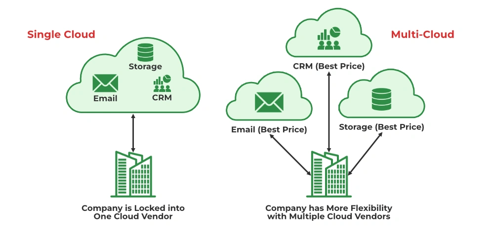 Single Cloud vs. Multi-Cloud graphic.