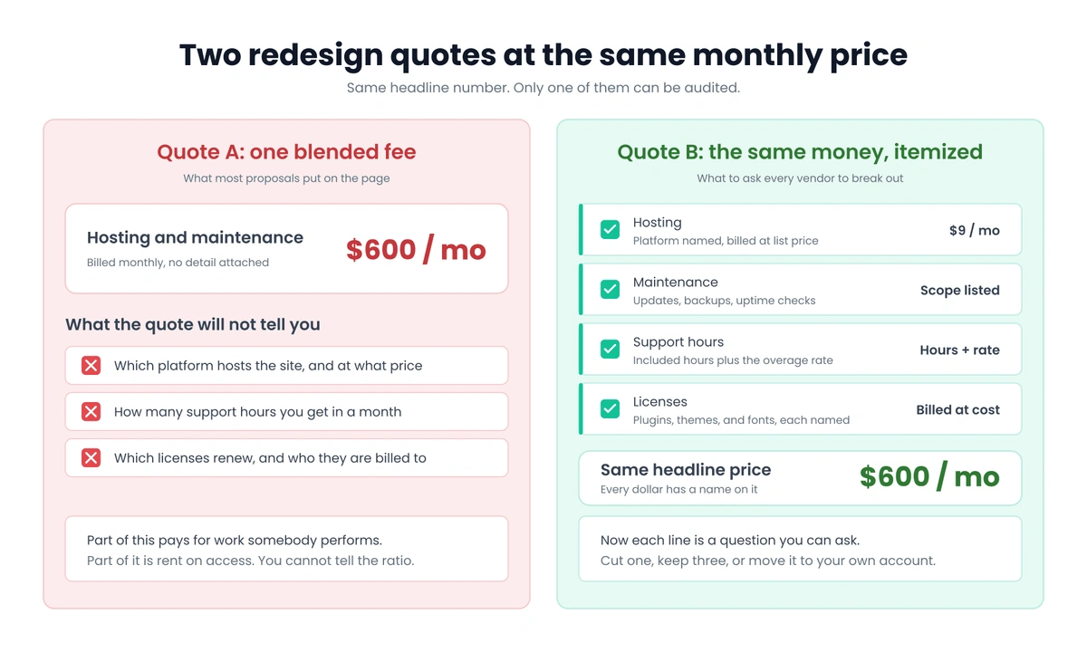 Two quotes at the same $600 a month, one a single blended hosting and maintenance line with no detail, the other the same total broken into hosting, maintenance scope, support hours, and licenses billed at cost