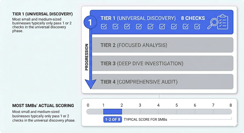 Visual of tier 1-4 and SMBs