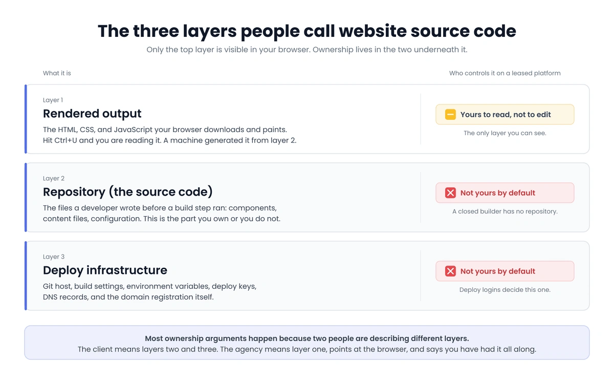Three stacked layers labeled rendered output, repository, and deploy infrastructure, with the top layer marked yours to read but not edit and the two layers beneath it marked not yours by default on a leased platform