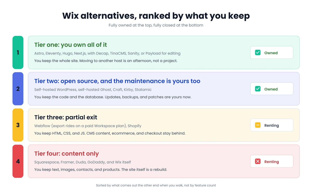 Four tiers of platforms ranked by what you keep: tier one owned outright with Astro, Eleventy, Hugo, and Next.js, tier two owned but self-maintained with self-hosted WordPress and Ghost, tier three a partial exit with Webflow and Shopify, and tier four content only with Squarespace, Framer, Duda, GoDaddy, and Wix