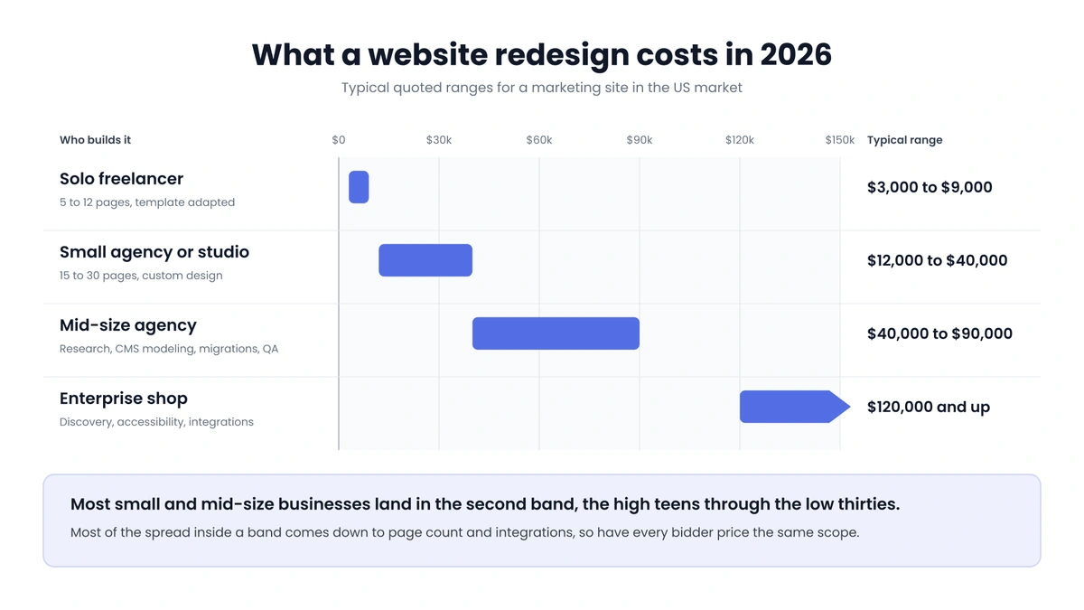 A horizontal bar chart of four redesign price bands: solo freelancer at $3,000 to $9,000 for 5 to 12 pages, small agency at $12,000 to $40,000 for 15 to 30 pages, mid-size agency at $40,000 to $90,000, and enterprise shop from $120,000 up